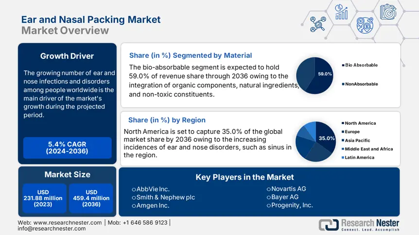 Ear and Nasal Packing Market Overview